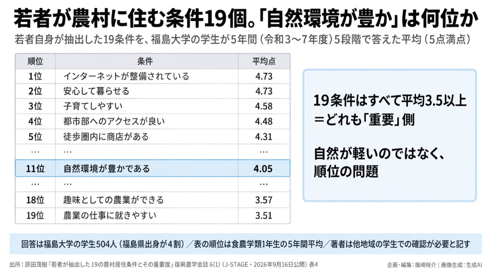 若者の農村居住条件×自然／同じ土俵の順位 図版1