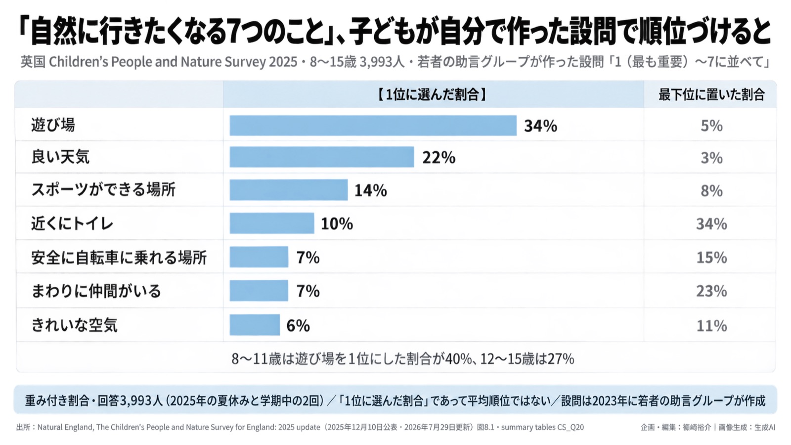 子ども自身が作った設問×自然に行きたくなる条件/誰が物差しを書くか 図版1