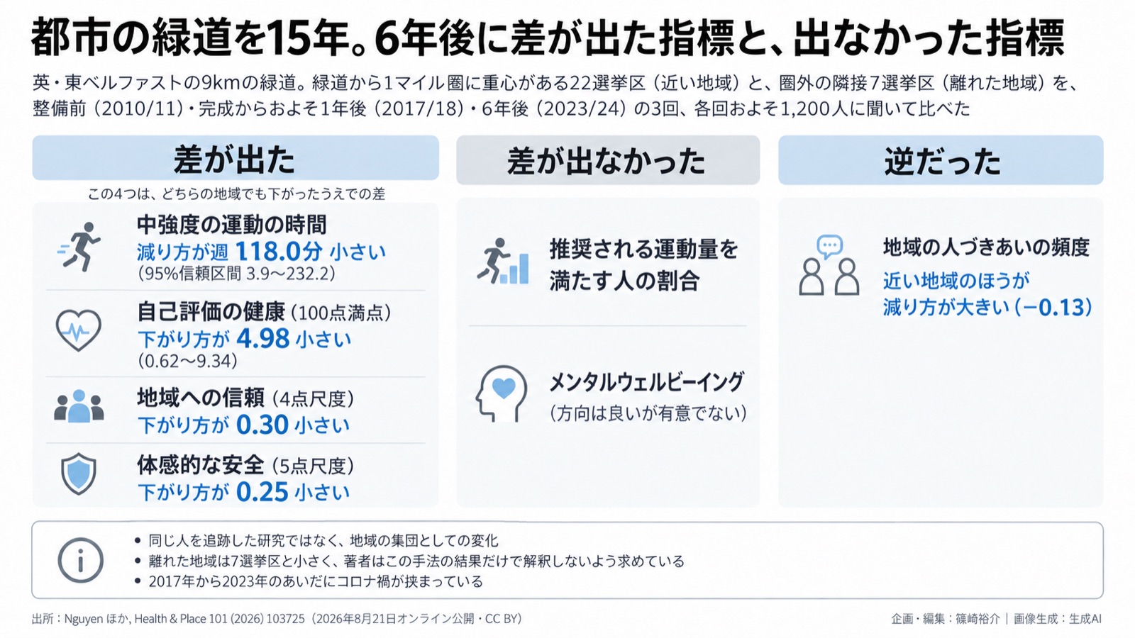 緑道の長期評価×社会関係資本／GIの多面的価値 図版1