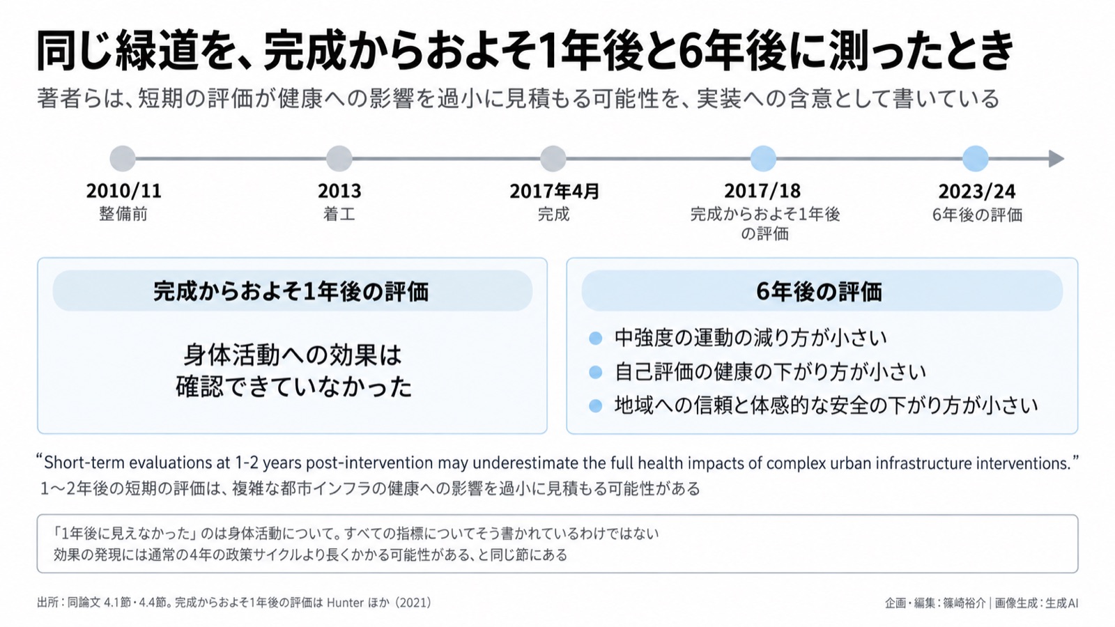 緑道の長期評価×社会関係資本／GIの多面的価値 図版2