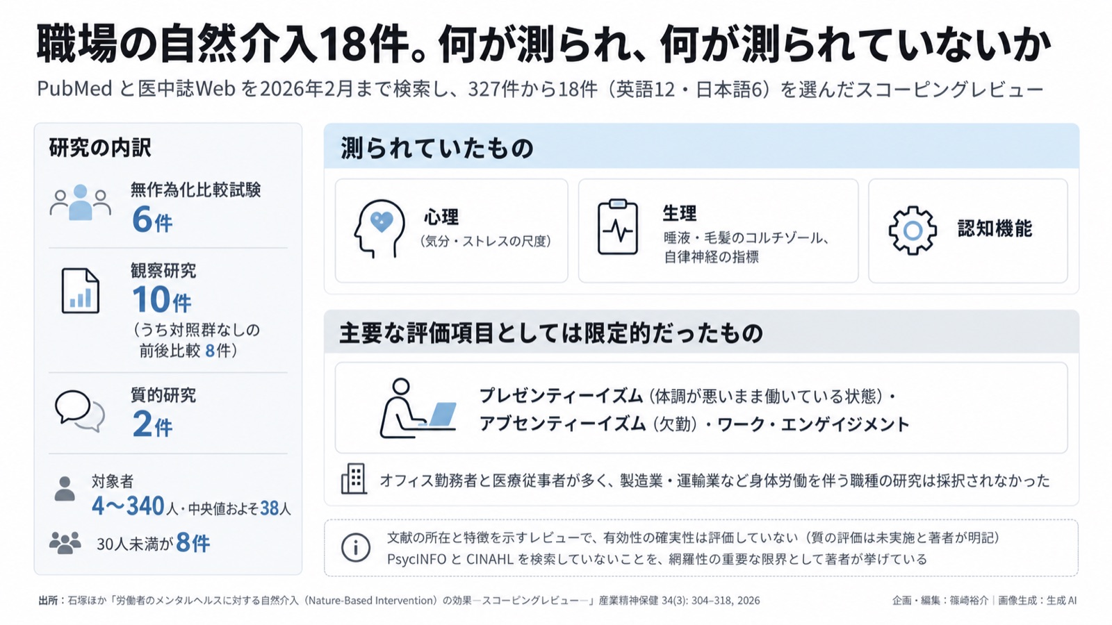 職場の自然介入の証拠の地図／健康経営×第二の翻訳 図版1