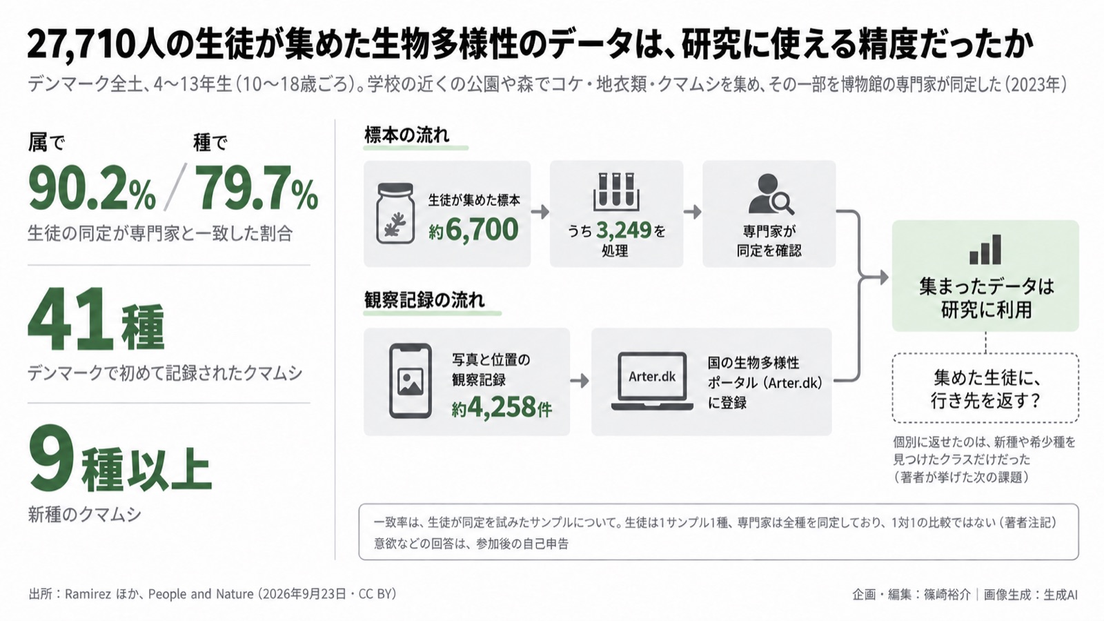 市民科学×生物多様性のデータ／フィードバックループ 図版1