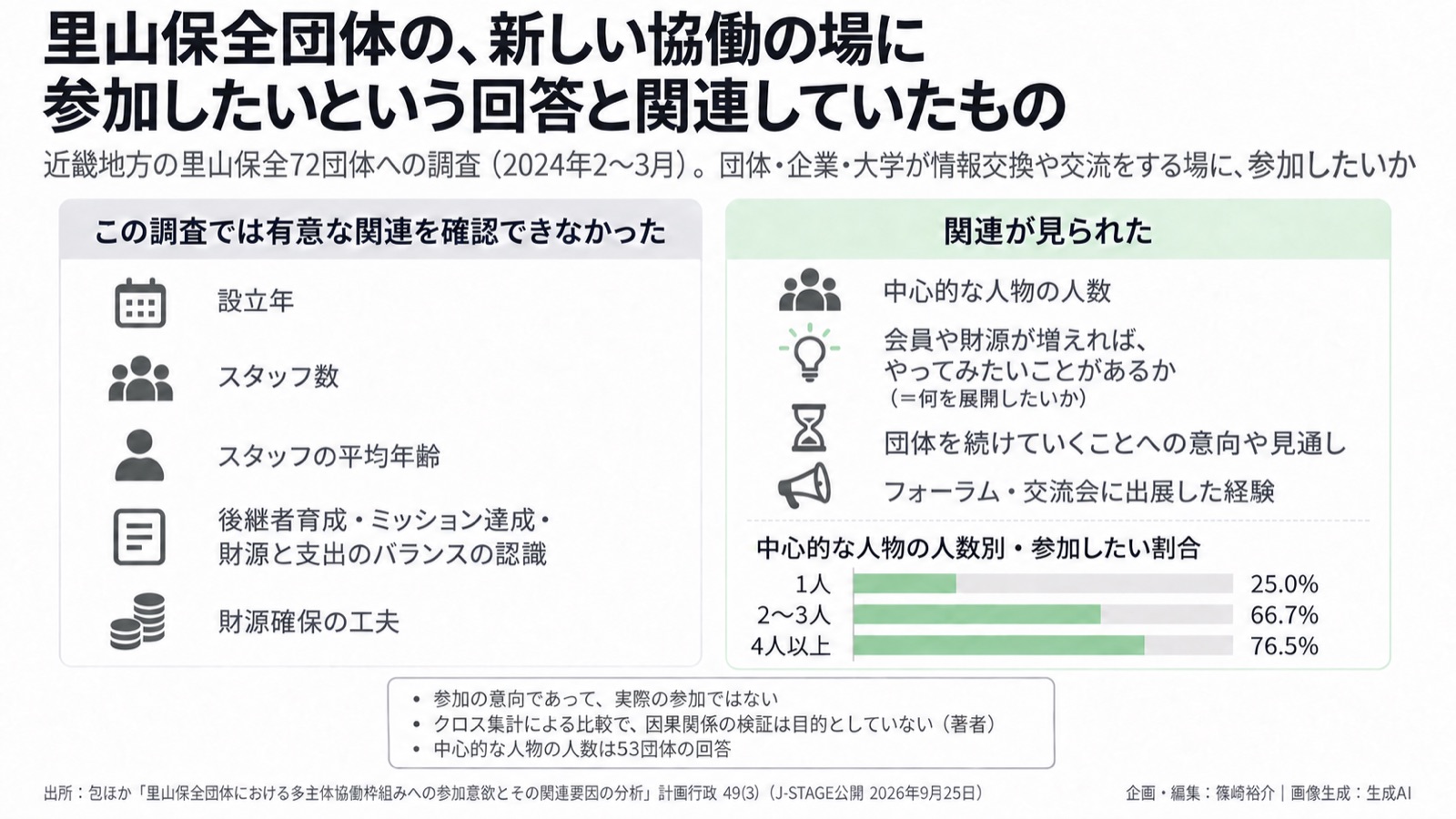 市民参加のNbS×担い手の体制 図版1