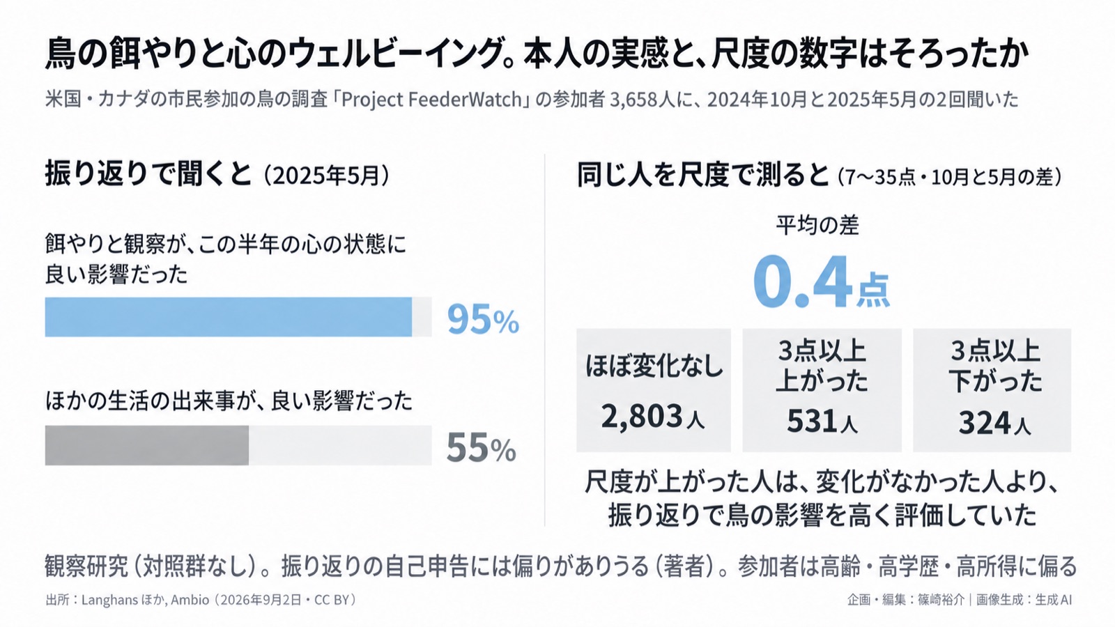 生きものとの関わり×心のウェルビーイングの測り方 図版1