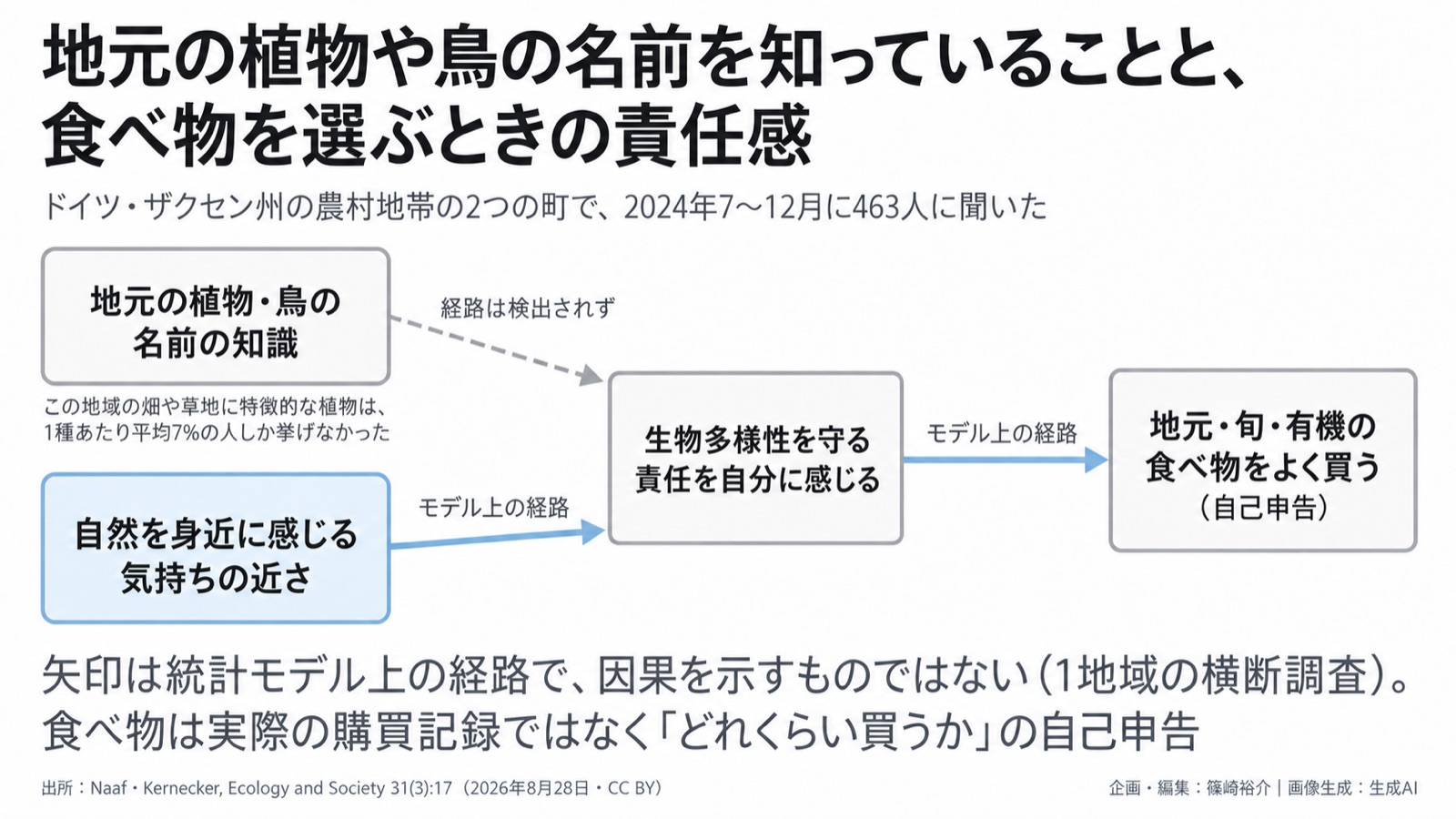 消費の選択×自然との気持ちの近さ 図版1