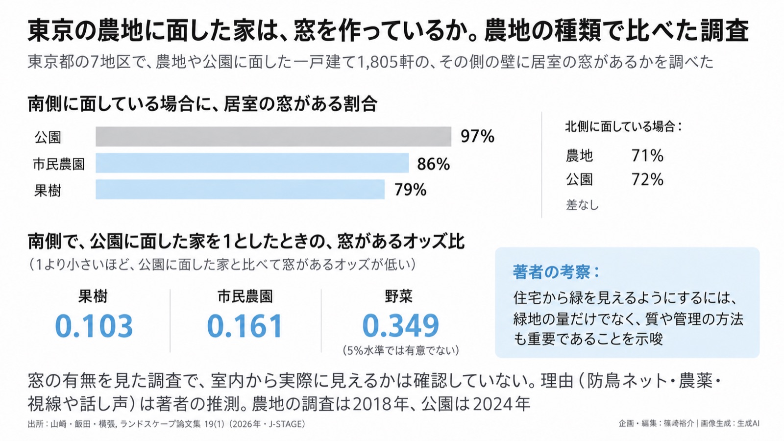 都市農地×住まいの判断 図版1