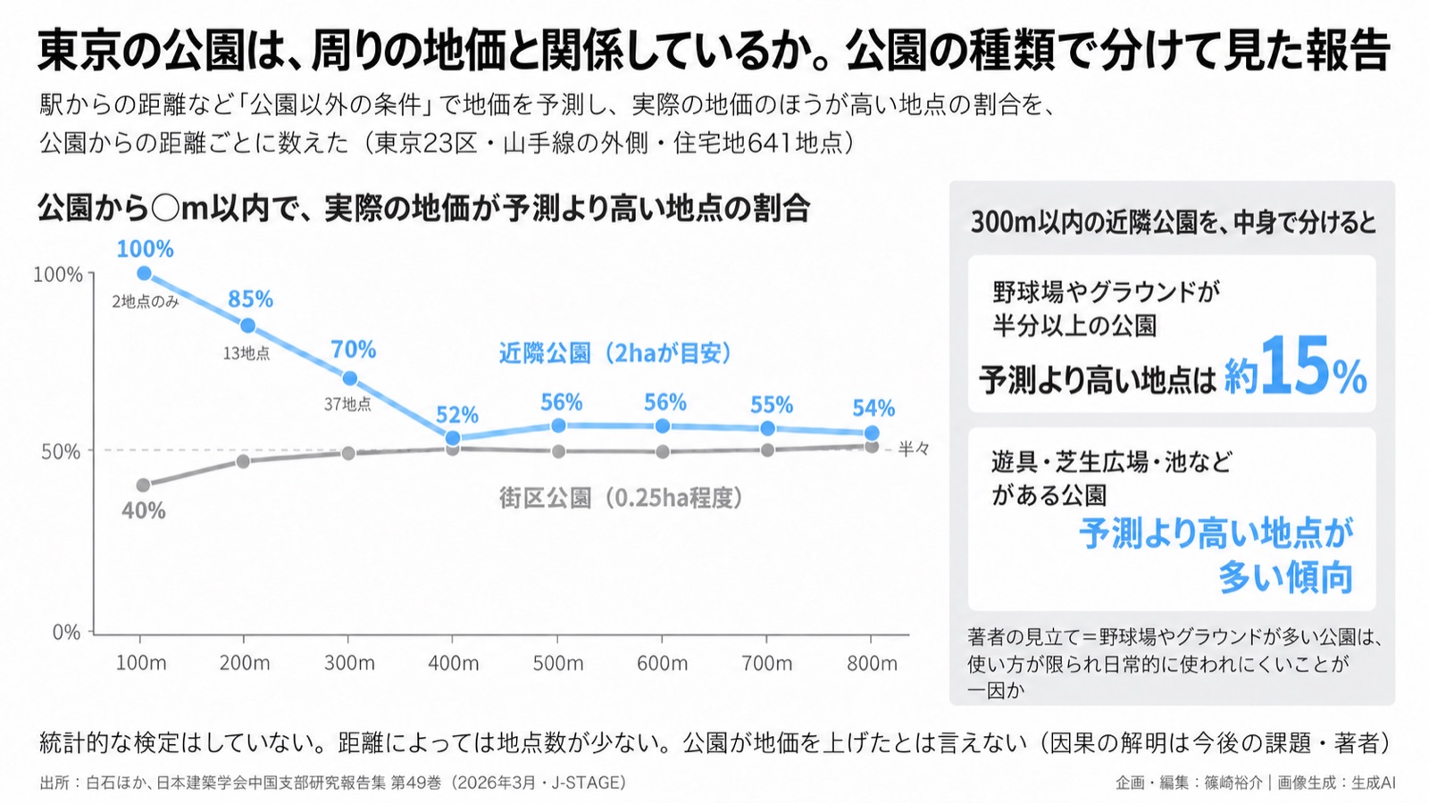 公園の種類×地価／公園の経済的価値 図版1