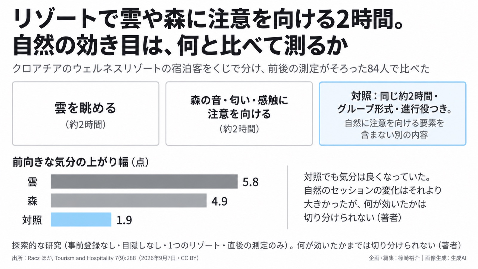 観光・ウェルネス×自然体験の評価／比べる相手の設計 図版1
