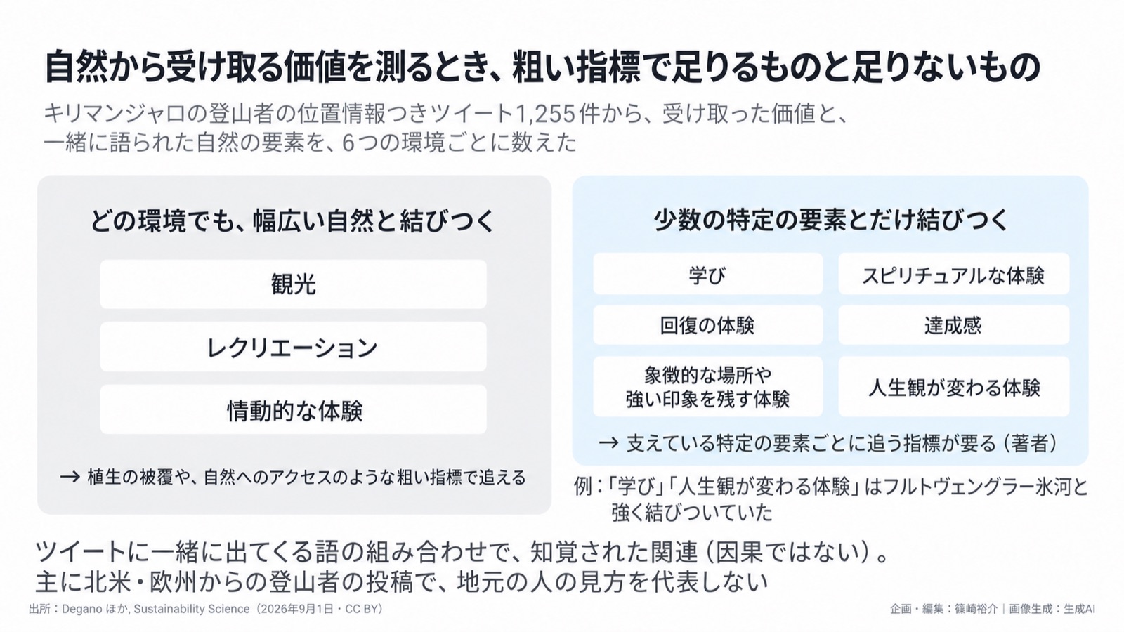 生態系のタイプ×自然から受け取る価値の測り方 図版1