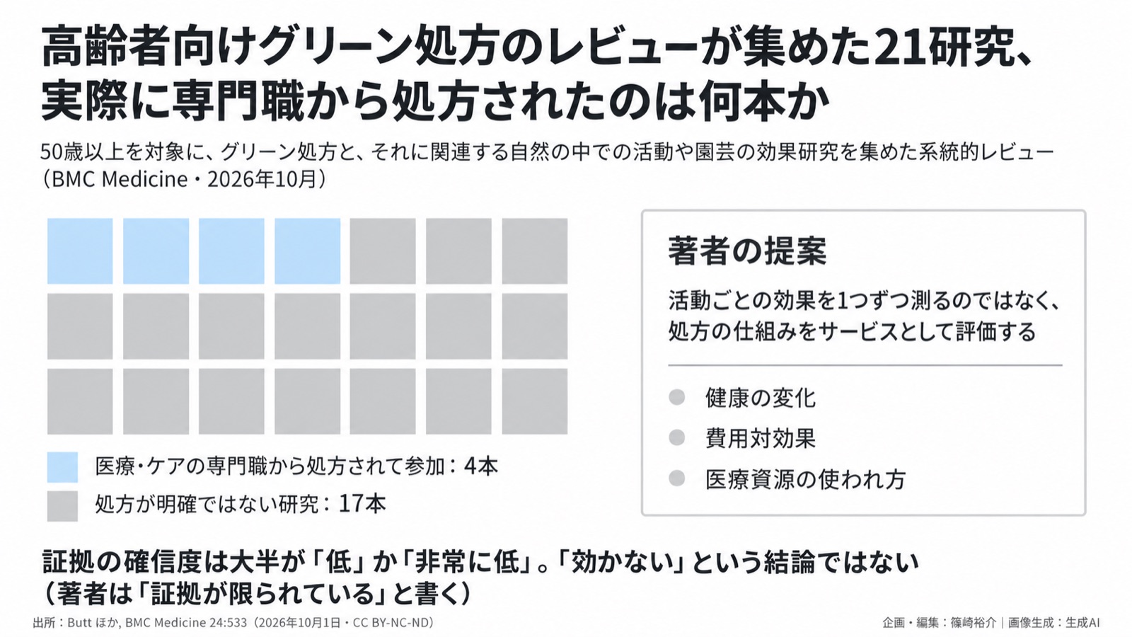自然×ヘルスケア／グリーン処方の期待と評価 図版1