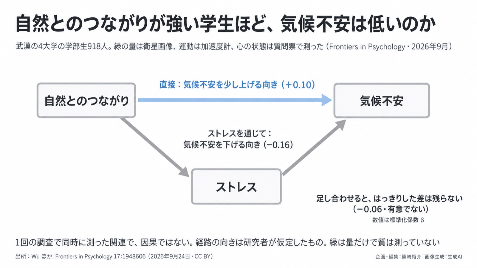 心理×気候不安／人と自然の関係の指標 図版1