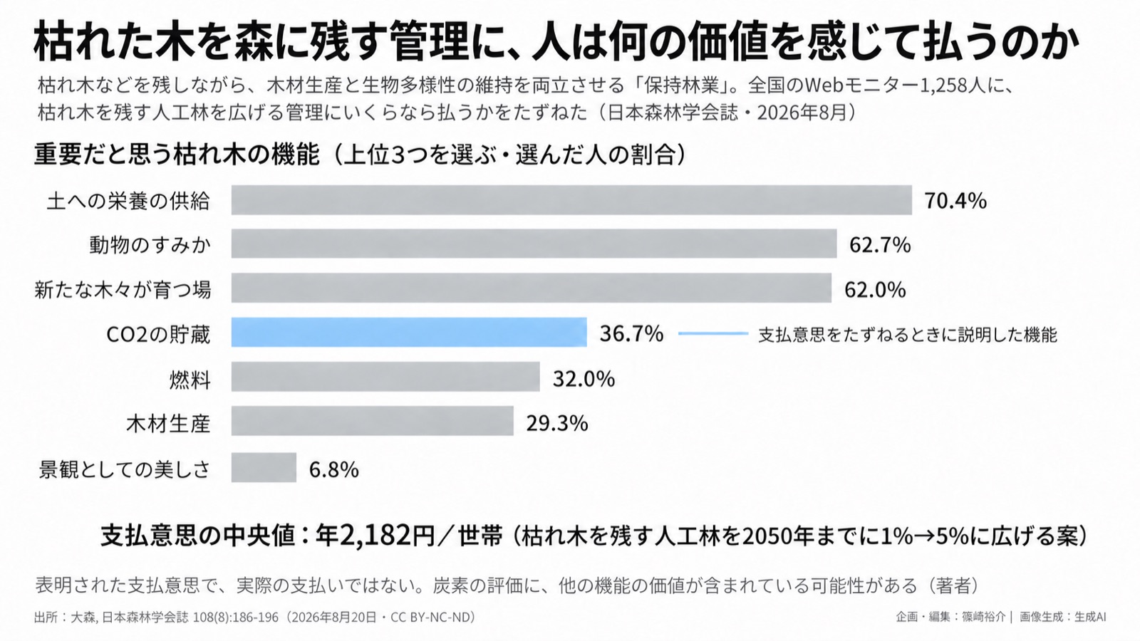 森の質×価値評価／何の名前で値段をつけるか 図版1