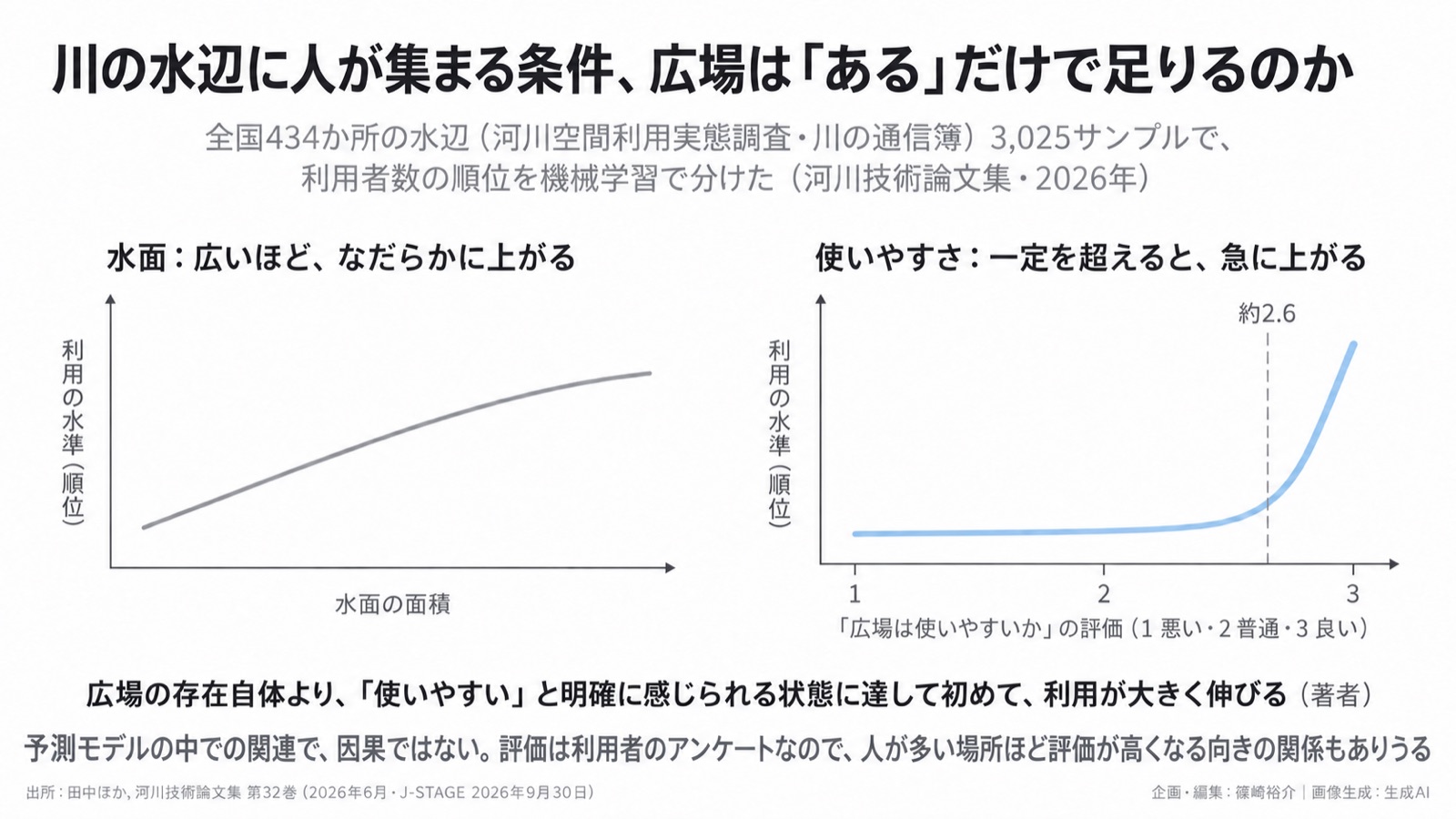 水辺の整備×利用／量と使いやすさの効き方 図版1