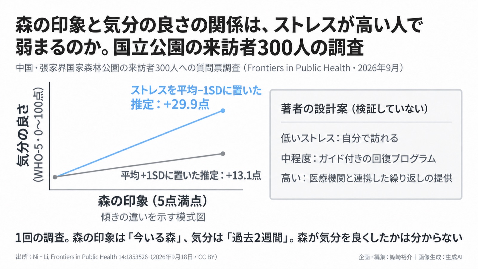 森の印象×ストレスの個人差／公園の使い方の設計 図版1