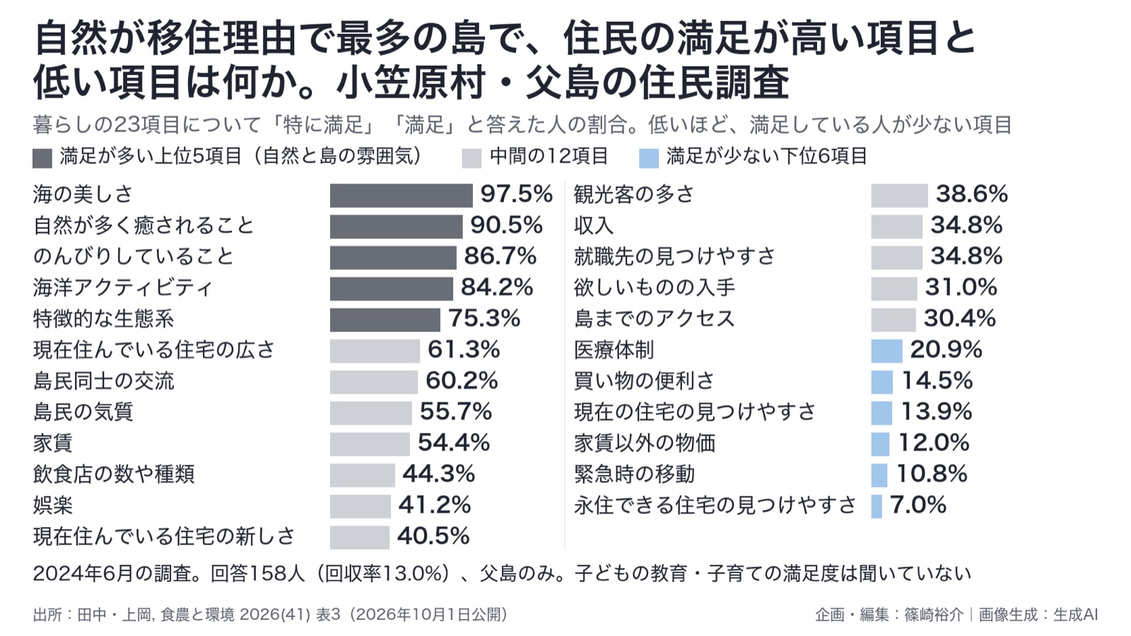 自然と住み続ける条件／離島の定住 図版1