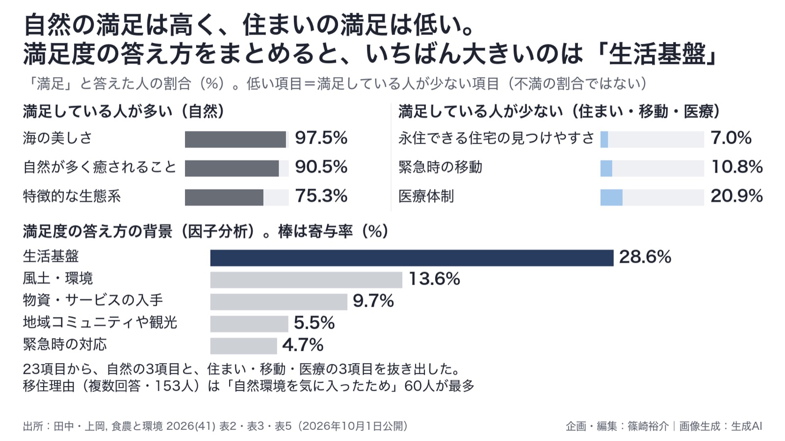自然と住み続ける条件／離島の定住 図版2