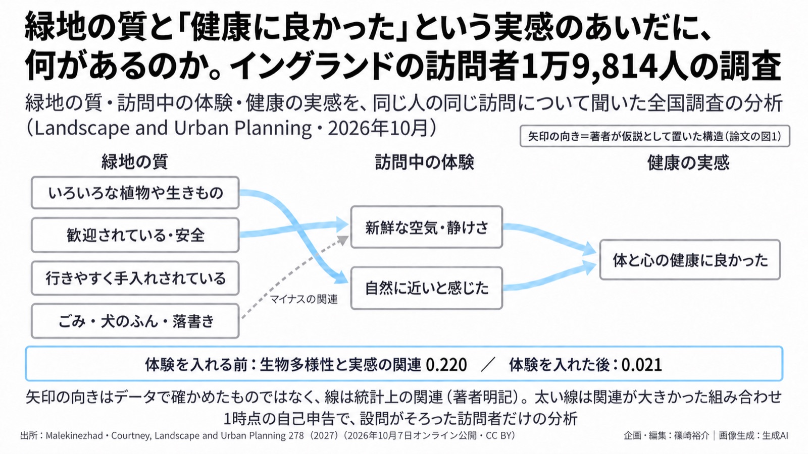 緑地の質×体験×健康の実感／自然の処方先の選び方 図版1