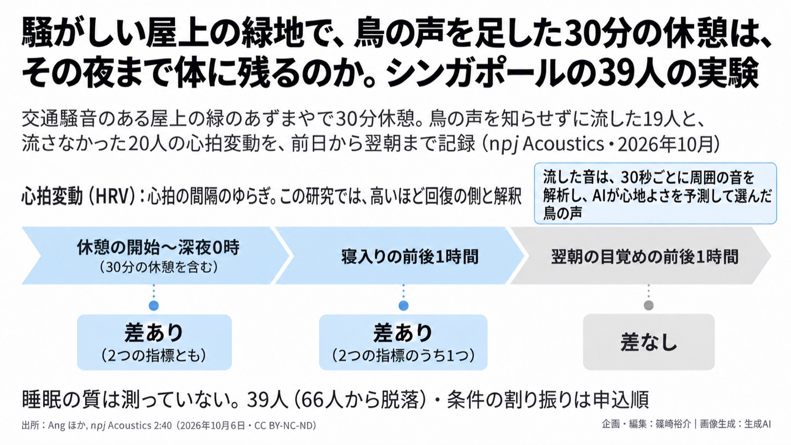 都市の緑の音環境×体の回復 図版1