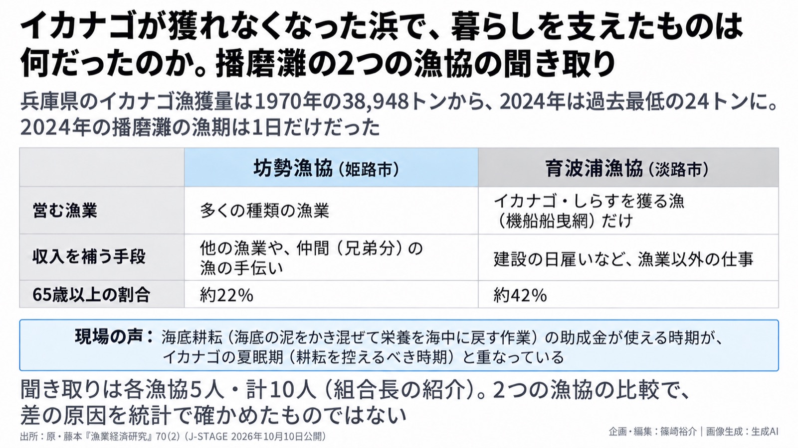 水産資源の急減×漁業者の暮らしと助け合い 図版1