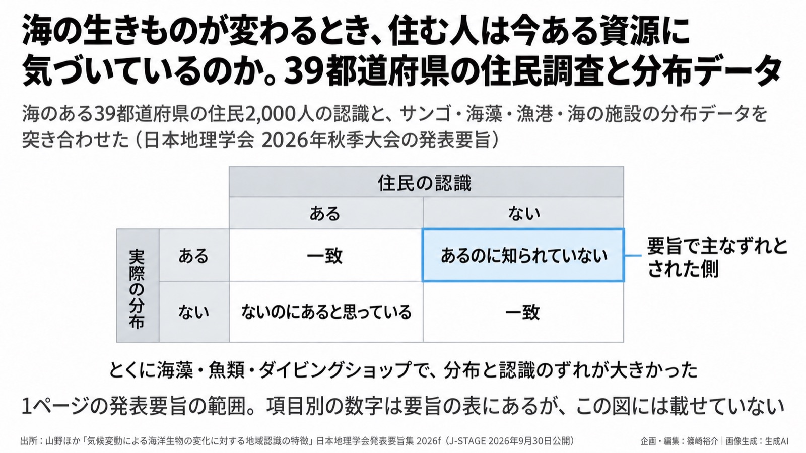 海の生きものの分布×住民の認識のずれ 図版1