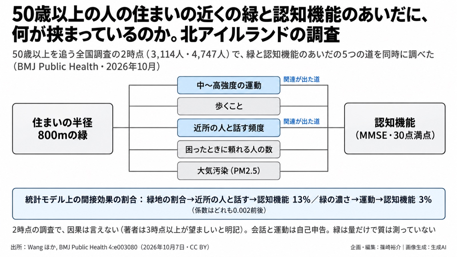 緑×50歳以上の認知機能×近所づきあい 図版1