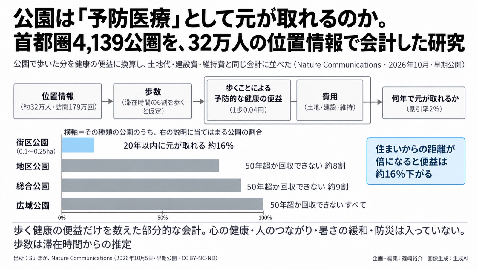 公園の投資評価×人の行動データ／第二の翻訳 図版1