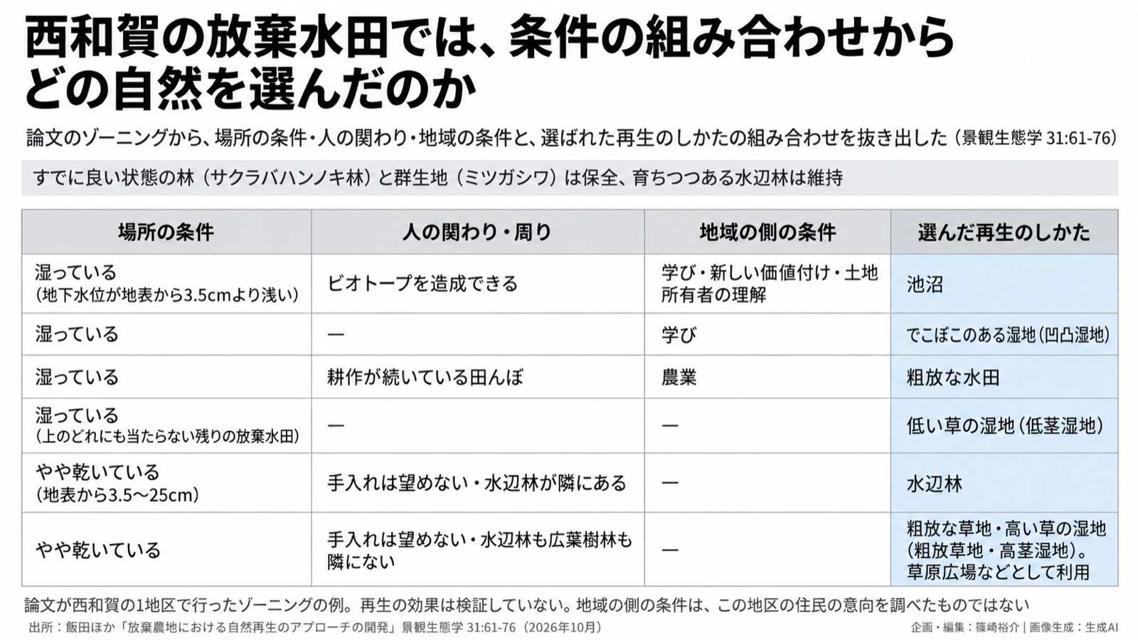 放棄農地の自然再生×場所の条件から選ぶ手順 図版2